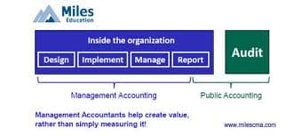 Miles Education - CPA, CMA & U.S. Pathway (Delhi) Miles CMA photo 1